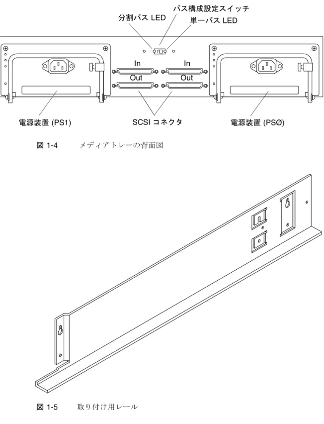 図 1-4  メディアトレーの背面図 図 1-5  取り付け用レール電源装置 (PS1) In InOut OutSCSI コネクタ 電源装置 (PSØ)分割バス LEDバス構成設定スイッチ単一バス LED