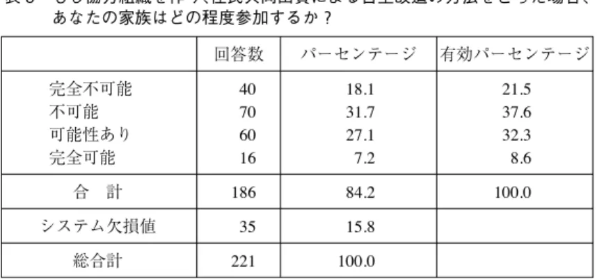 表 8 もし協力組織を作り、住民共同出資による自主改造の方法をとった場合、 あなたの家族はどの程度参加するか？ 回答数 パーセンテージ 有効パーセンテージ 完全不可能 不可能 可能性あり 完全可能 40706016 18.131.727.17.2 21.537.632.38.6 合 計 186 84.2 100.0 システム欠損値 35 15.8 総合計 221 100.0 表 9 あなたはこの地区で推進する住民共同出資による改造の可能性について どう思うか？ 回答数 パーセンテージ 有効パーセンテージ 完