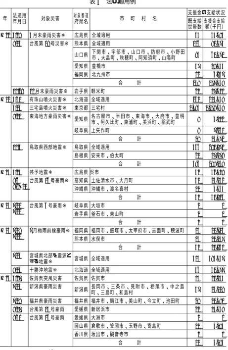 表 4 法の適用例 年 法適用 年月日 対象災害 対象都道府県名 市 町 村 名 支援金の支給状況既支給 世帯数 支援金支給 額（千円） H 11 6/29 6 月未豪雨災害※ 広島県 全域適用 65 53,685 9/24 台風第 18 号災害※ 熊本県 全域適用 106 80,375 山口県 下関市、宇部市、山口市、防府市、小野田 市、大畠町、秋穂町、阿知須町、山陽町 83 61,571 愛知県 豊橋市 37 28,545 福岡県 北九州市 12 6,857 合 計 238 177,348 10/28 