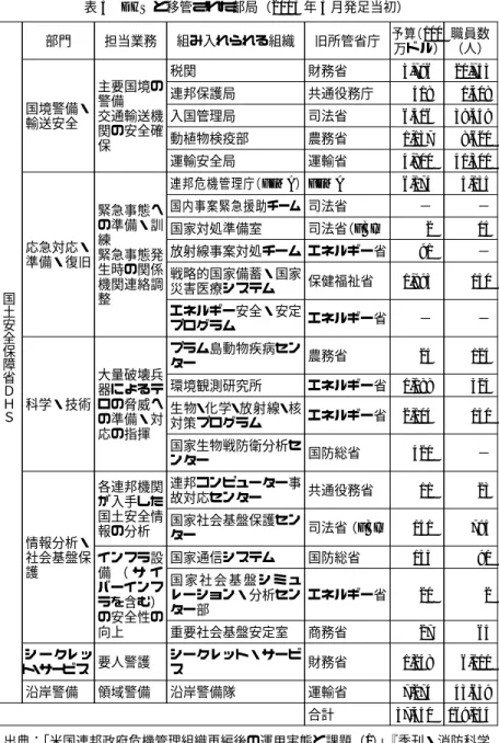 表 3 DHS と移管された部局（2003 年 3 月発足当初） 国土安全保障省ＤＨＳ 部門 担当業務 組み入れられる組織 旧所管省庁 予算（100 万ドル） 職員数（人）国境警備・輸送安全主要国境の警備交通輸送機関の安全確保税関財務省3,79621,743連邦保護局共通役務庁4181,408入国管理局司法省6,41639,459動植物検疫部農務省1,1378,620運輸安全局運輸省4,80041,300応急対応・準備・復旧緊急事態への準備・訓練緊急事態発生時の関係機関連絡調 整 連邦危機管理庁（FEMA）