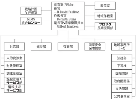 図 2 FEMA 組織図（2006 年 1 月）