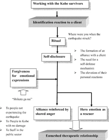 Figure 1 Pattern of identification with clients’ issues