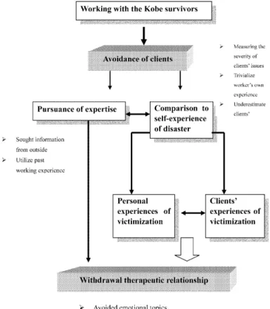 Figure 2 shows this pattern of “avoidance of clients” as described above.