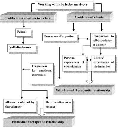 Figure 3 summarizes the effects of workers’ own victimization experiences of therapeutic relationships