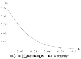 図 9 t ＝50 の場合の p 0 と α の 無差別曲線