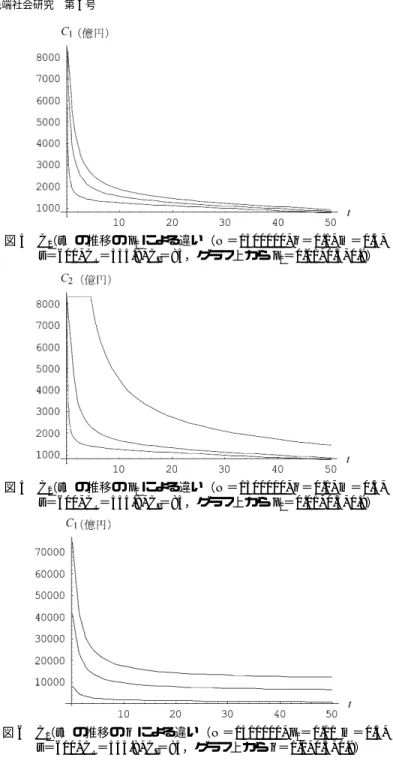 図 4 C （t）の推移の 1 p 0 による違い（N ＝1500000, q＝0.1, m ＝0.5, s＝600, C R ＝555.8, C I ＝85，グラフ上から p 0 ＝0.01, 0.5, 0.9） 図 5 C （t）の推移の2 p 0 による違い（N ＝1500000, q＝0.1, m ＝0.5, s＝600, C R ＝555.8, C I ＝85，グラフ上から p 0 ＝0.01, 0.5, 0.9） 図 6 C （t）の推移の1 q による違い（N ＝1500000, p 0 ＝0