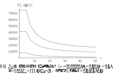 図 4 から図 7 はそれぞれのパラメータを変化させたときの行政コスト C （t）の推移を示している。 最後に、分布関数型の違いで表される地震発生時間に関する信念の違いに よって、同一時点における行政コストが異なることを示そう。 命題 4 C （t）2 ＞C （t）が定義域内で常に成立する。1 証明 qn （t）と1 S （t）／s、qn1 （t）と2 S （t）／s2 の大小関係による 4 つの場合 分けを考える。各々の正負判定で命題 1 の n （t 1 ）＞n （t2 ）、S （t）＞S1 （t）、2