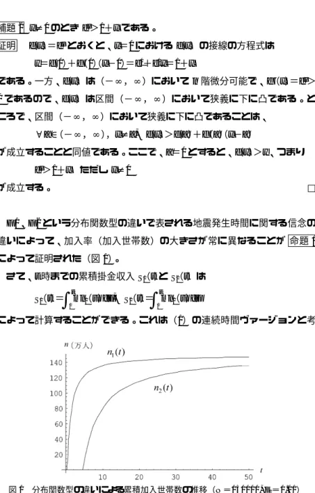 図 1 分布関数型の違いによる累積加入世帯数の推移（N＝150000, p 0 ＝0.01）