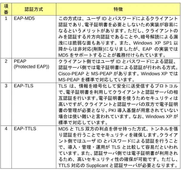 表  1.2-2 IEEE802.1X の EAP 認証方式 項 番  認証方式  特徴  1 EAP-MD5  この方式は、ユーザ ID とパスワードによるクライアント 認証であり、電子証明書を必要としないため実装が容易に なるというメリットがあります。ただし、クライアントの みを認証する片方向認証であることや、暗号解読による漏 洩には脆弱な面もあります。また、Windows XP SP1 以 降からは非対応 ( 削除 ) になりましたが、 EAP の実装では MD5 をサポートすることが義務付けられてい