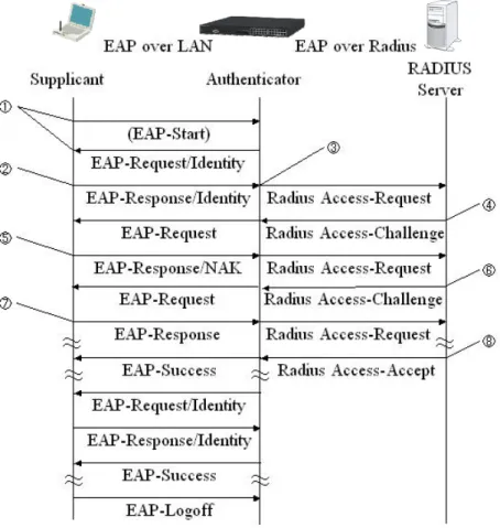 図 1.2-2  EAP 認証シーケンス 
