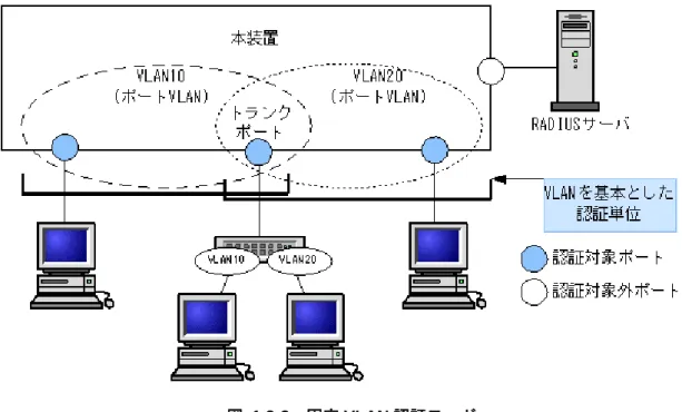 図  1.3-3   固定 VLAN 認証モード