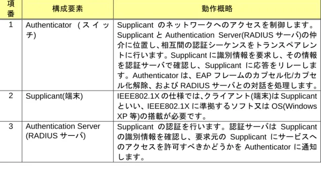 図 1.2-1  IEEE802.1X 認証の構成要素 