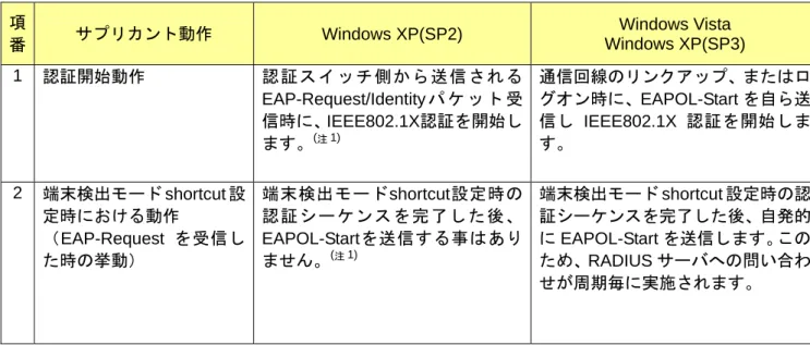表 5.1-1  Windows の IEEE802.1X サプリカントの動作差分  項 