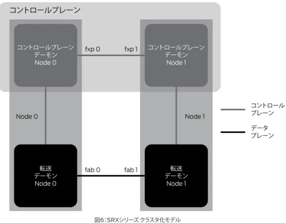 図 6 ： SRX シリーズ クラスタ化モデル