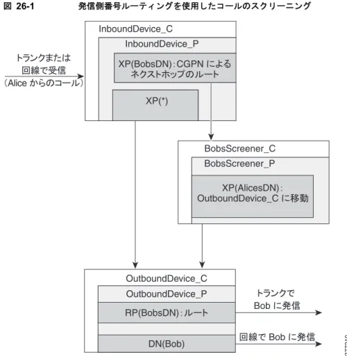図 26-1 発信側番号ルーティングを使用したコールのスクリーニング • InboundDevice_C  はコールが着信したトランクまたは回線の着信  CSS  です。 • InboundDevice_P  は  InboundDevice_C  のメンバとなっているパーティションです。 • XP(BobsDN)  は  InboundDevice_P  のメンバとなっているトランスレーション パターンであり、こ れにより  Bob  の  DN  へのすべてのコールが  Bob  のスクリーニング機能に