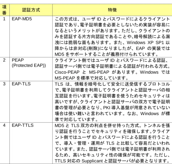 表   1.2-2 IEEE802.1X の EAP 認証方式 項 番  認証方式  特徴  1  EAP-MD5  この方式は、ユーザ ID とパスワードによるクライアント 認証であり、電子証明書を必要としないため実装が容易に なるというメリットがあります。ただし、クライアントの みを認証する片方向認証であることや、暗号解読による漏 洩には脆弱な面もあります。また、Windows XP SP1 以 降からは非対応(削除)になりましたが、EAP の実装では MD5 をサポートすることが義務付けられています。