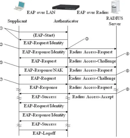 図  1.2-2  EAP 認証シーケンス 
