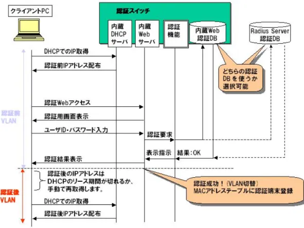図  1.2-4  動的 VLAN モードにおける Web 認証シーケンス 
