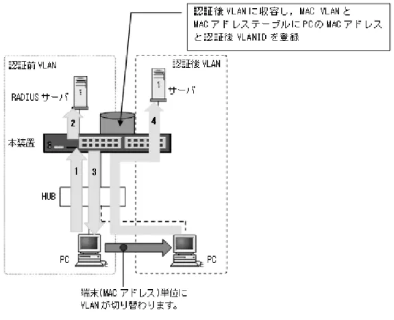図  1.3-4  動的 VLAN 認証モード概要図 
