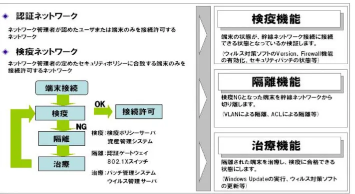 図   1.4-1 認証と検疫ネットワーク