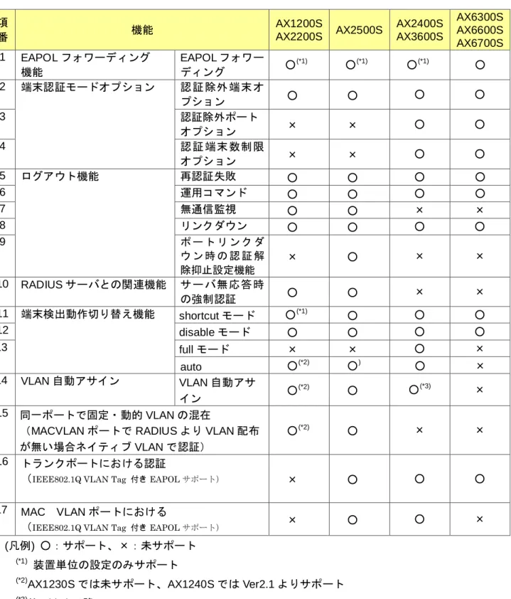 表  2.5-1  IEEE802.1X 認証機能 