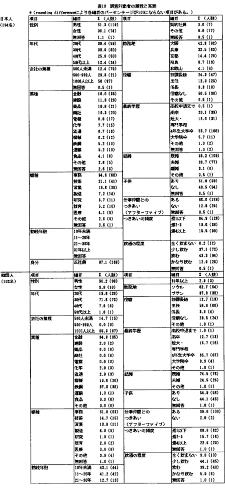 表 10  調査対象者の属性 と実態 。 (rω di=diff"輌 によ り各組 目の′■―センテージが lmに ならない項 目 ,0る 。 日本 人 (194名 ) 項 目 鱚 目 工  〈 ノ ヽ ]女 ) 項 目 ■ 目 =   くノ t晏 女)日目Bll男性    61.3(119) 女性     80.1(71) ― 答    1.1(1) 嚇   3.6(7)その値    0.0(17)Ш 答   0.5(1) ■代 2叶 C    80.4(59) 3叩 ξ     30.9(00)