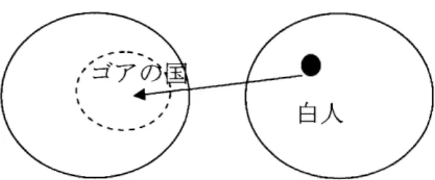 図 18  包含 され る他者 と排 除 され る他者 の二重構造 ここで、重要 な こ とは、 この よ うな空間の再編成期 に連動 して、アニメーシ ョンが文化 として制度化 され た とい う点である。本章 で詳細 に分析 した よ うに、アニメー シ ョンは、 映像 を通 して、共 同体 と他者 とのあいだ にある境界 を隠蔽 した り、第二 の境界 をあぶ りだ した りす ることで、空間 を 自由に視覚化す るこ とができる。 アニ メー シ ョンは、空間 を 自 由に表象す るこ とが可能 な