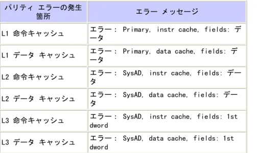 表 1： CPU パリティ エラー の 位置 パリティ エラーの発生