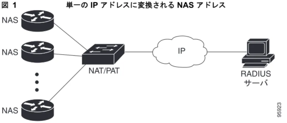 図 1  は、複数の  NAS  の発信元  IP  アドレスが、 IP  クラウドへの途中で  NAT  または  PAT  デバイスを通 過するときに、どのように単一の  IP  アドレスに変換されるかを示しています。