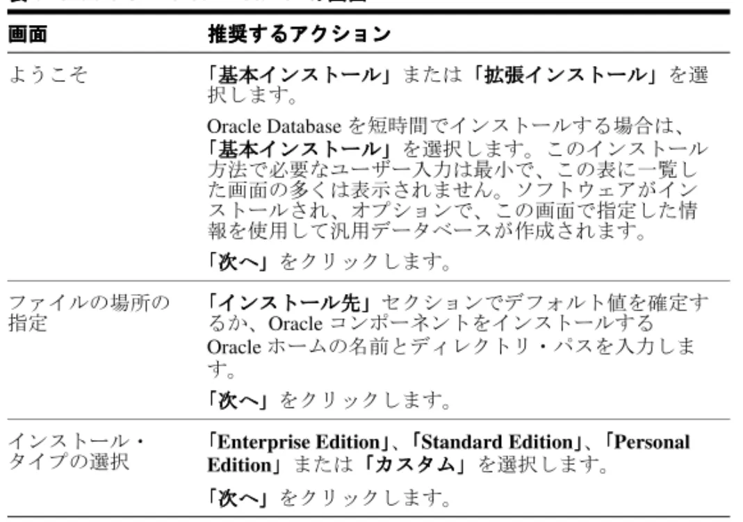 表 3 Oracle Universal Installer の画面 の画面 の画面 の画面 画面画面画面画面 推奨するアクション推奨するアクション 推奨するアクション推奨するアクション ようこそ 「基本インストール」 「基本インストール」または「拡張インストール」「基本インストール」「基本インストール」「拡張インストール」 「拡張インストール」を選「拡張インストール」 択します。 Oracle Database を短時間でインストールする場合は、 「基本インストール」「基本インストール」「基本インストール