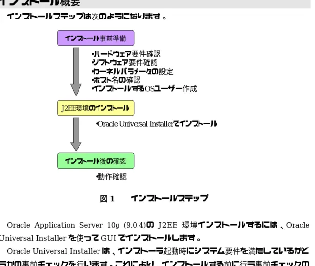 図 1  インストールステップ 