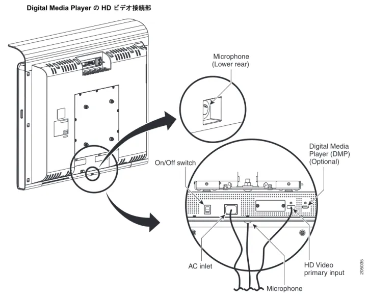 図 1-1 Digital Media Player  の  HD  ビデオ接続部