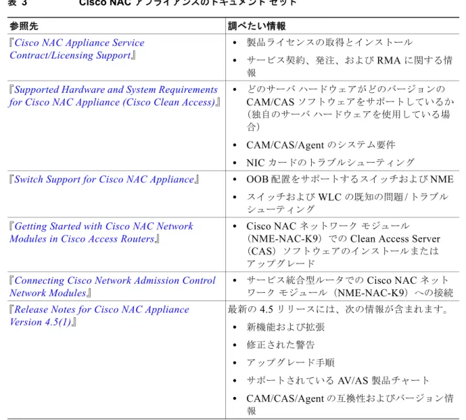 表 3  に、 Cisco NAC  アプライアンスについて  Cisco.com  から入手可能な関連資料を示します。次の URL  にアクセスしてください。