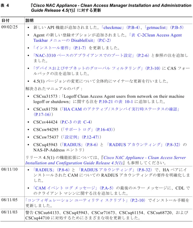 表 4 『 Cisco NAC Appliance - Clean Access Manager Installation and Administration  Guide Release 4.5(1) 』に対する更新