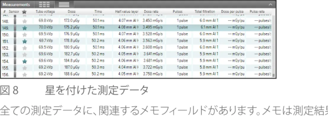 図 8  星を付けた測定データ 全ての測定データに、関連するメモフィールドがあります。メモは測定結果と共に保存され、 Excelにエクスポートされます。 図 9  メモフィールド付情報パネル 波形の表示 測定データをクリックして、波形を表示します。 波形エリアは、波形表示部と、パラメータごとに波形を表示/非表示するための  チェックボックスで構成されています。黒いラインは、収集されたデータの平均値を表し、 明るいクラウドはデータポイントの範囲を示します。 図 10  波形パネル ズーム、ピックアップ、選択に
