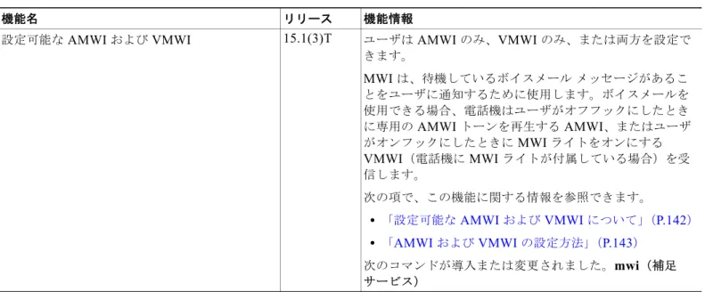 表 17  に、このモジュールで説明した機能をリストし、特定の設定情報へのリンクを示します。この表 には、 Cisco IOS Release 15.1(3)T  以降のリリースで導入または変更された機能だけを示します。
