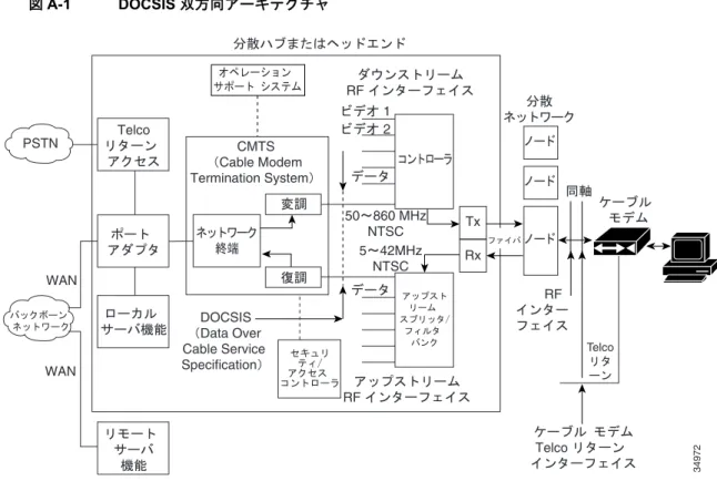 図 A-1 DOCSIS  双方向アーキテクチャ 大規模なケーブル会社は通常、次のケーブル会社機構間でインターネットデータ、音声、ビデオを 伝送する高速光ファイババックボーンを導入しています。 • 地域の処理センター • ヘッドエンド • ハブ