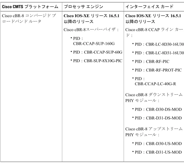表 1：Cisco cBR シリーズ ルータに関するハードウェア互換性マトリクス インターフェイス カードプロセッサ エンジンCisco CMTS プラットフォーム Cisco IOS-XE リリース 16.5.1 以降のリリース Cisco cBR-8 CCAP ライン カー ド： • PID：CBR-LC-8D30-16U30 • PID：CBR-LC-8D31-16U30 • PID： CBR-RF-PIC • PID： CBR-RF-PROT-PIC • PID： CBR-CCAP-LC-40G-R