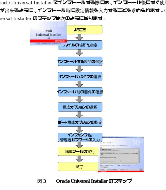 図 3  Oracle Universal Installer のステップ 