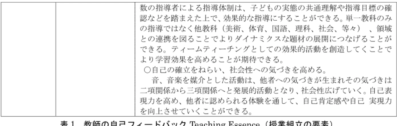 表 1  教師の自己フィードバック Teaching Essence（授業組立の要素）  の時間を中心に実施されているが、自立活動のねらいは音楽療法としてのねらいと重なる部分も多く あり、関連した活動とすることができる。自立活動の指導内容の区分・項目の「健康の保持」 「心理的 な安定」 「人間関係の形成」 「環境の把握」 「身体の動き」 「コミュニケーション」と音楽的活動内容（歌 唱、器楽、身体表現、鑑賞）との関連性を示し（表 2） 、自立活動の指導内容を配慮した指導計画を立 案し、授業研究の検討に活用した