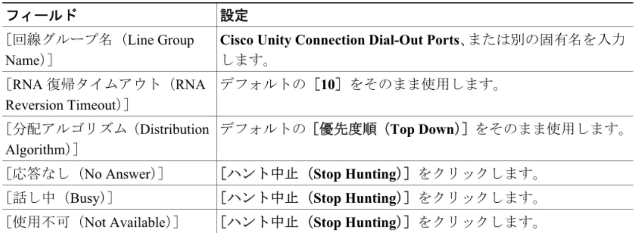 表 4-5 発信ポートに関する［回線グループの設定（Line Group Configuration） ］ページの設定