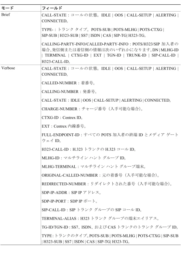 表 14-1 Brief モードおよび Verbose モードの応答フィールド