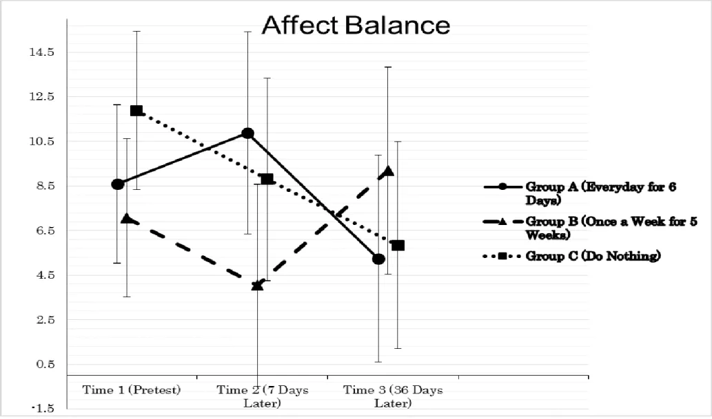 Figure 2. Changes of affect balance at three time periods: Time 1 (Pretest), Time 2 (7 days later) and Time 3 (36 days later)