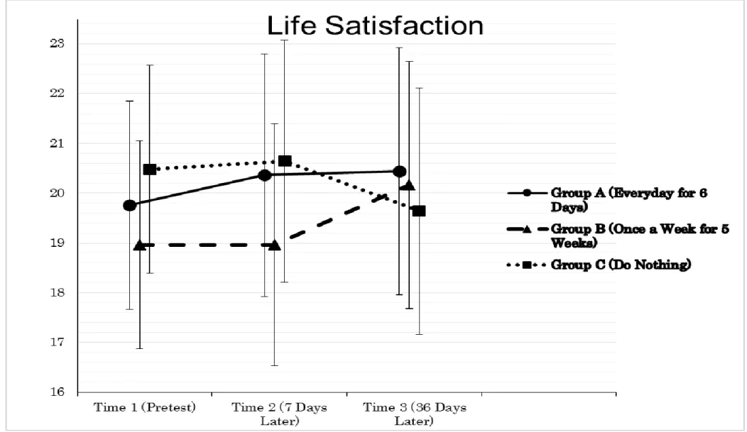 Figure 3. Changes of life satisfaction at three time periods: Time 1 (Pretest), Time 2 (7 days later) and Time 3 (36 days later)