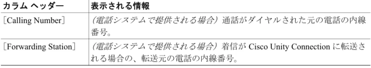 表 2-1 Call Viewer  の情報（続き）