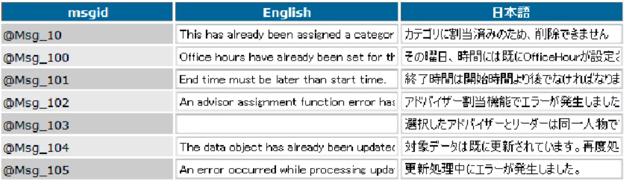 Figure 4. One possible output for the administrative interface. Translation can easily be done in batches