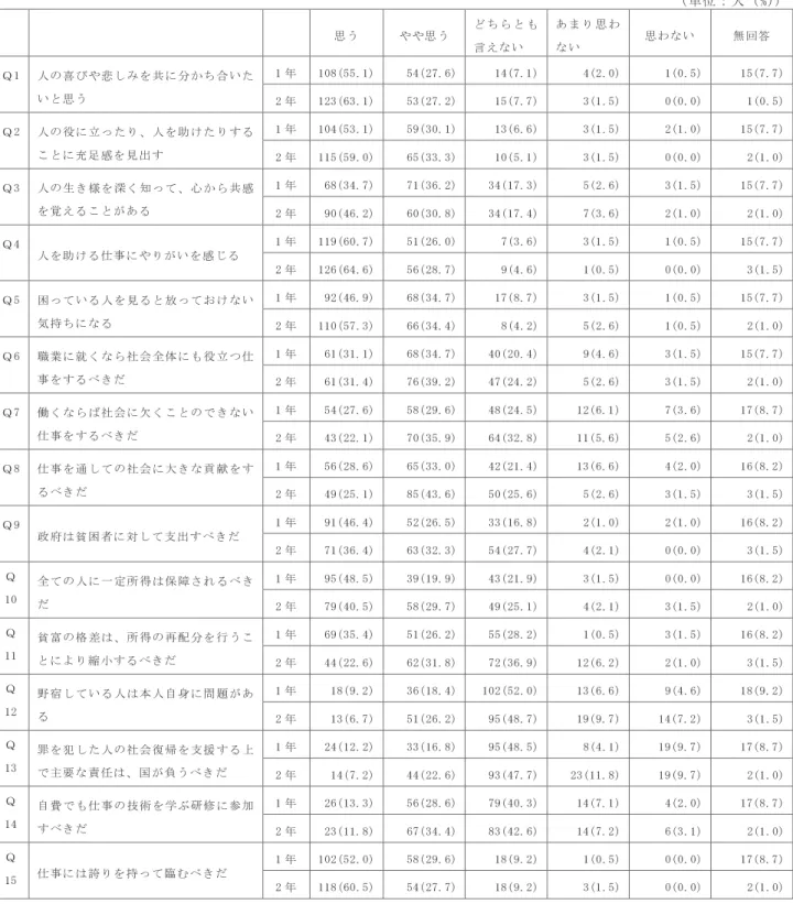 表 2　価値観について