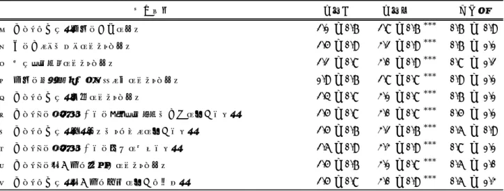 表 4  コミュニケーション力に対する自己評価の変化  表 5  安全管理力に対する自己評価の変化 Ⅳ．考察  1.  模擬保育の実践による学習効果    本研究の結果、模擬保育を実践することによって運動遊びの指導に対する理解は深まり 、自己 効力感  (自信)  が高まったものと考えられる  (表 1)。特に、運動遊びの指導に対する理解の深ま りが大きかったと考えられる  (表 1 の②)。本研究では、自分の模擬保育実践による学びを深める ために、何の動きに焦点をあてて運動遊びの指導をするのかを思考しなが