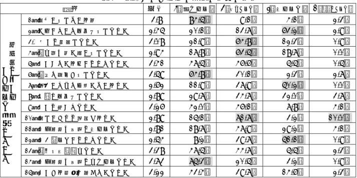 表 3  自身がかけられた言葉の全体の割合 項目  平均  4 （認められ）   3 （励まされた）   2 （叱られた）   1 （馬鹿にされた）    幼 少 期 に 親 か らかけられ た 言 葉 に つ い て 1．手伝いをしている時 3.8  84.5％ 9.1％  4.1％  2.3％ 2．きょうだいでケンカをしたとき2.45 20.1％13.7％ 63.2％ 2.9％ 3