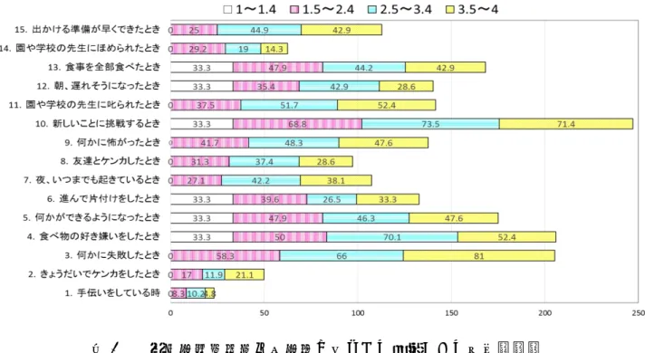 図 3    自己実現的態度・充実感と励ましの言葉かけの割合（％）  図 4 では、自己受容の数値と認められた言葉かけとの関連性をみる。これは「認めてあげれば、 子どもは、自分が好きになる」を検証するためである。自己受容の数値の低い 1 群は該当なしで あった。ほとんどの項目において 2 郡から 4 群へと自己受容数値が上がるにつれ認められた言葉 かけの割合が高くなっている。 4 群においては 3.何かに失敗したとき、 8.友達とケンカしたとき、 11.園や学校の先生に叱られたとき などといった一般的にマイ